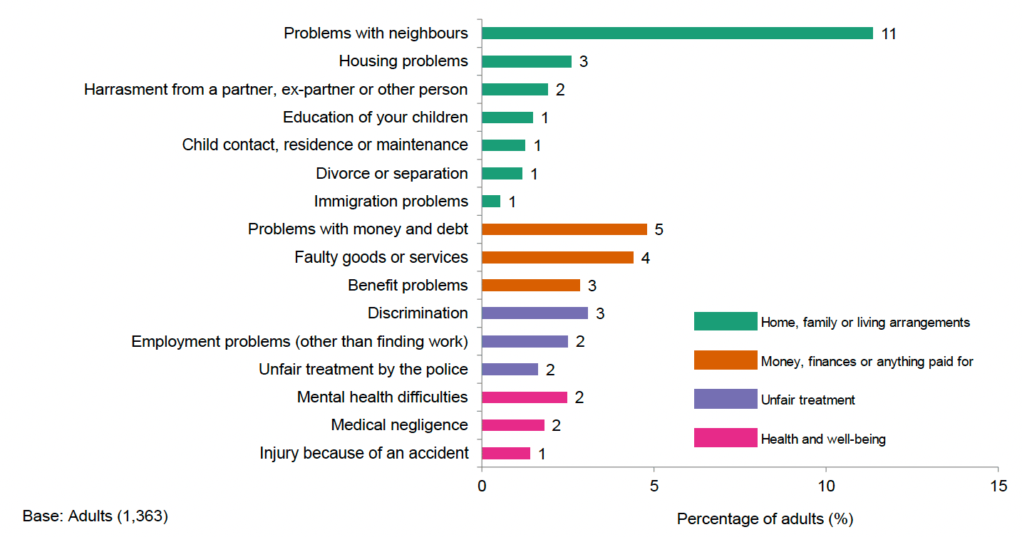 A bar chart showing results from the Scottish Crime and Justice Survey 2019-20 about respondents experience of civil law problems. 
The most common issues relate to home, family or living arrangements; followed by money, finances or anything paid for; unfair treatment and health and well-being.

