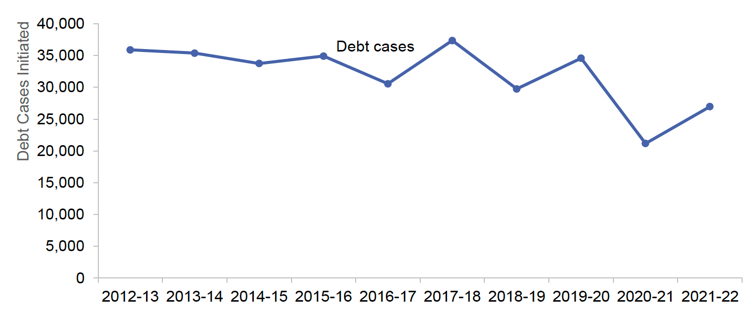 A line graph showing a time series of debt cases initiated between 2012-13 and 2021-22. Debts are generally decreasing in the long term.