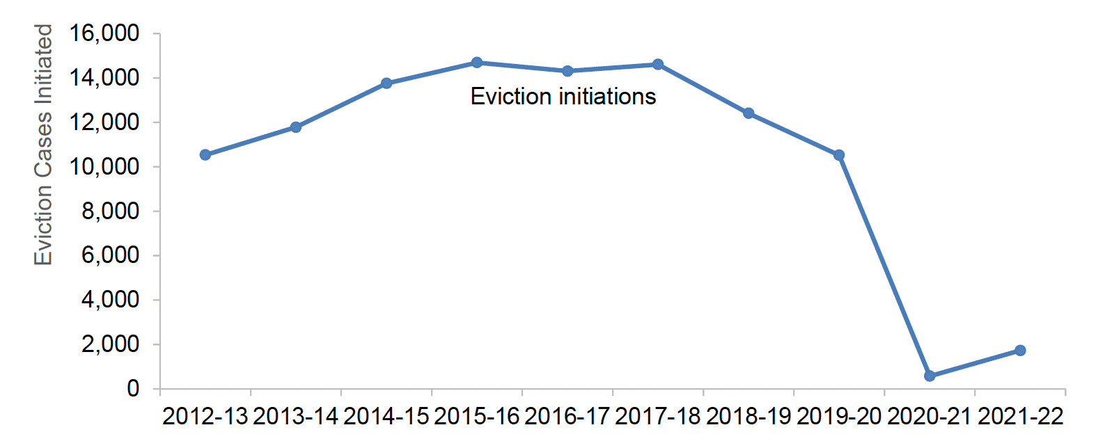 A line graph showing a time series of eviction cases initiated between 2012-13 and 2021-22. Evictions have been decreasing in recent years but fell rapidly during the pandemic due to emergency legislation protecting tenants from eviction. Evictions rose from 2020-21 but still far below pre-pandemic levels.