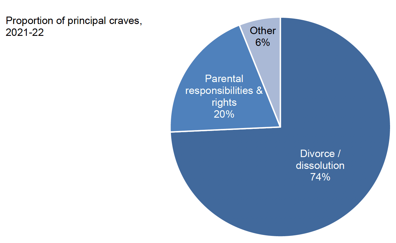 A pie chart showing the different types of family cases initiated and their proportions in 2021-22. Divorce and dissolution accounted for 74% of cases, parental responsibilities & rights (20%) and other 6%.