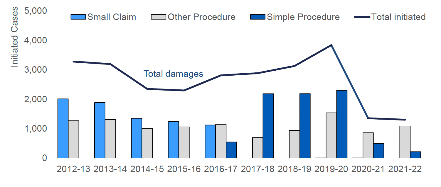 Multiple bar charts between 2012-13 and 2021-22 showing the types of procedure used on initiated damages cases. A line chart showing the total number of damages is plotted on the same axis.