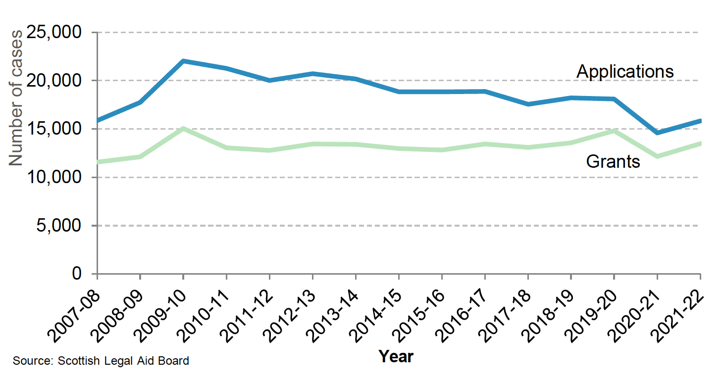 A line chart plotting applications alongside grants for civil legal aid between 2007-08 and 2021-22. The line chart shows that more grants are being awarded, narrowing their gap with applications.