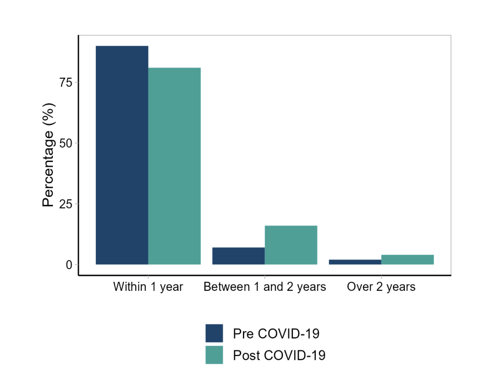 A bar chart showing that the percentage of accused in cases closed by COPFS, with a journey time of less than 1 year has decreased following the COVID-19 pandemic and the percentage between 1 and 2 years and over 2 years has increased.