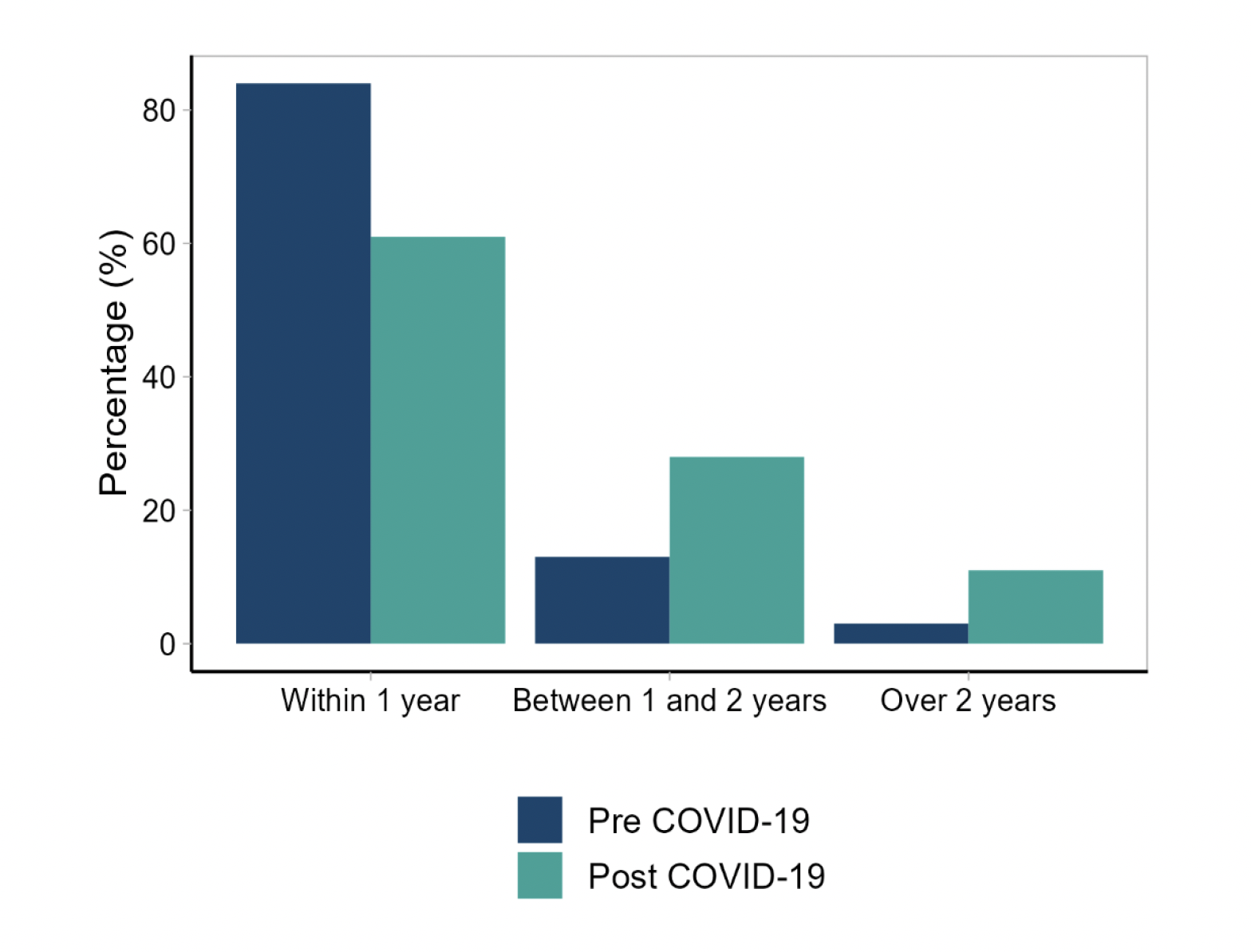 Figure 3: A bar chart showing that the percentage of accused who proceed to court, with a journey time of less than 1 year has decreased following the COVID-19 pandemic and the percentage between 1 and 2 years and over 2 years has increased.