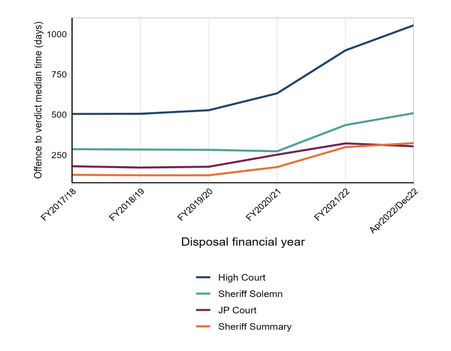 Figure 4: A line chart showing that median time from offence to verdict for all accused by type of court has increased since the beginning of COVID-19 pandemic.