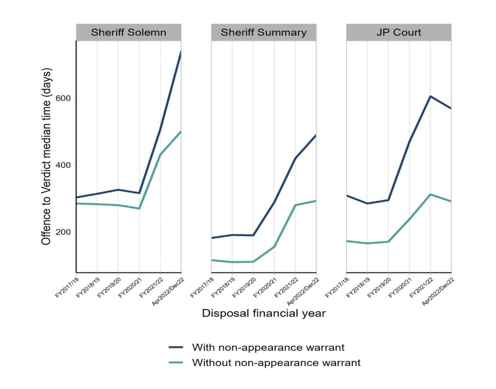 Figure 5: Three line charts showing median time from offence to verdict for all accused by type of court and warrant status showing that times are longer for accused with non-appearance warrants.  