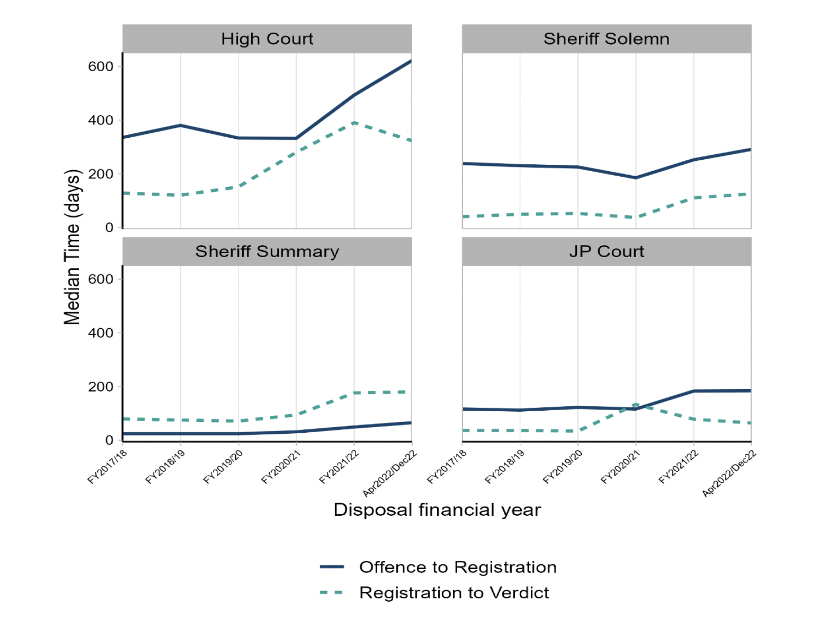 Figure 6: Four line charts showing offence to verdict and offence to registration median times for all accused by type of court showing that times have increased since the beginning of COVID-19 pandemic for all courts.