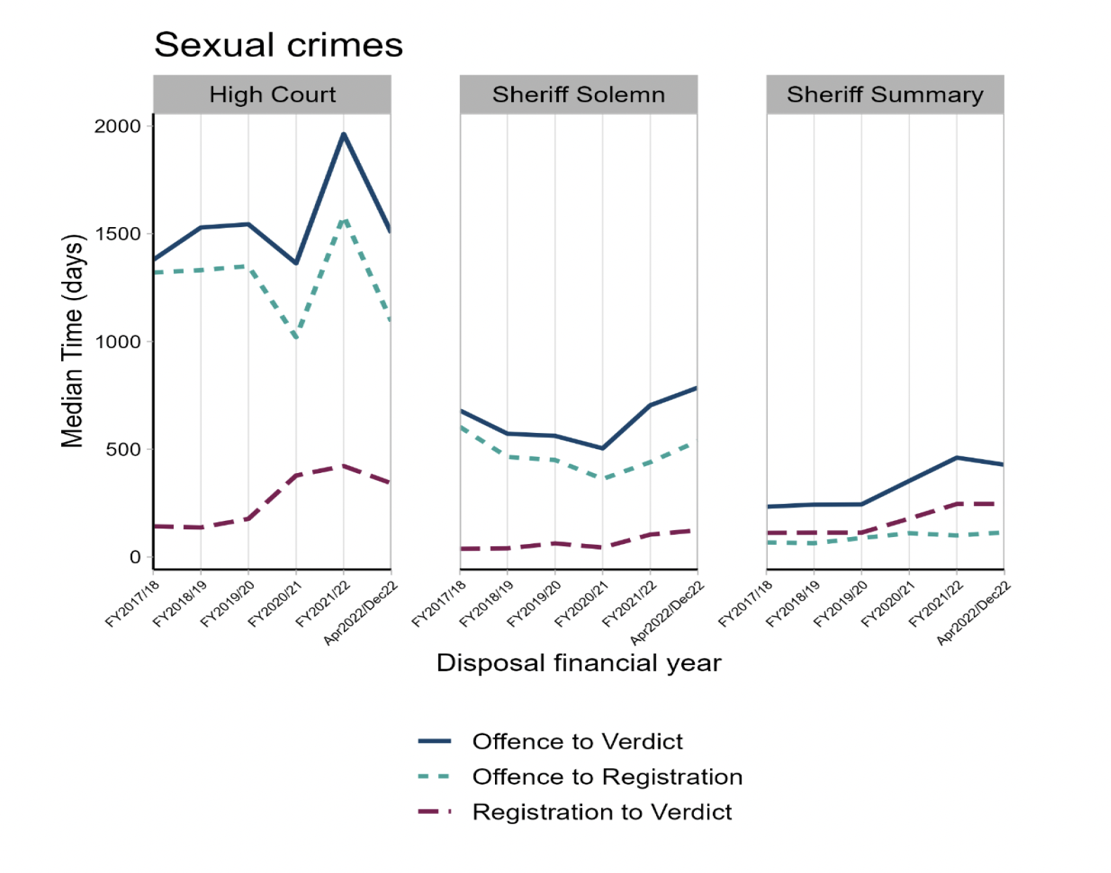 Figure 7: Three line charts showing offence to verdict, offence to registration and registration to verdict median times for accused with sexual crimes in High Court, Sheriff Solemn and Sheriff Summary showing that times have increased since the beginning of COVID-19 pandemic.