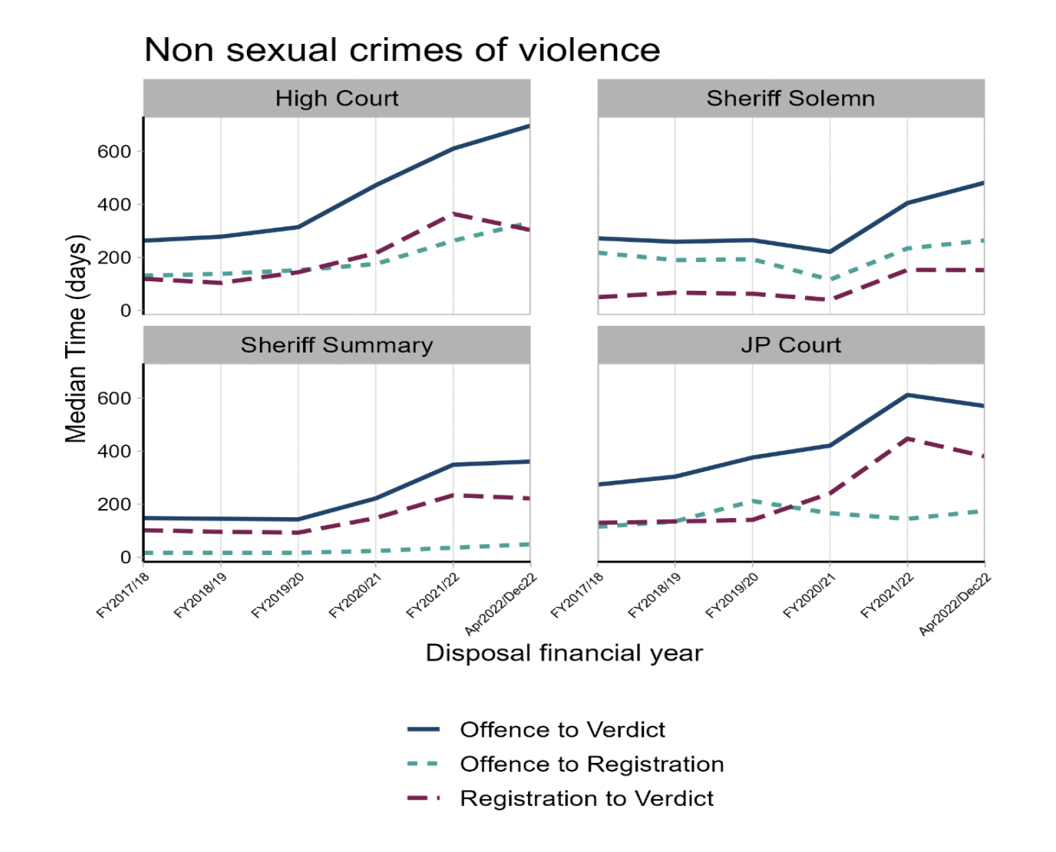 Figure 8: Four line charts showing offence to verdict, offence to registration and registration to verdict median times for accused with non-sexual crimes of violence in all types of courts showing that times have increased since the beginning of COVID-19 pandemic (except offence to registration in JP Court).