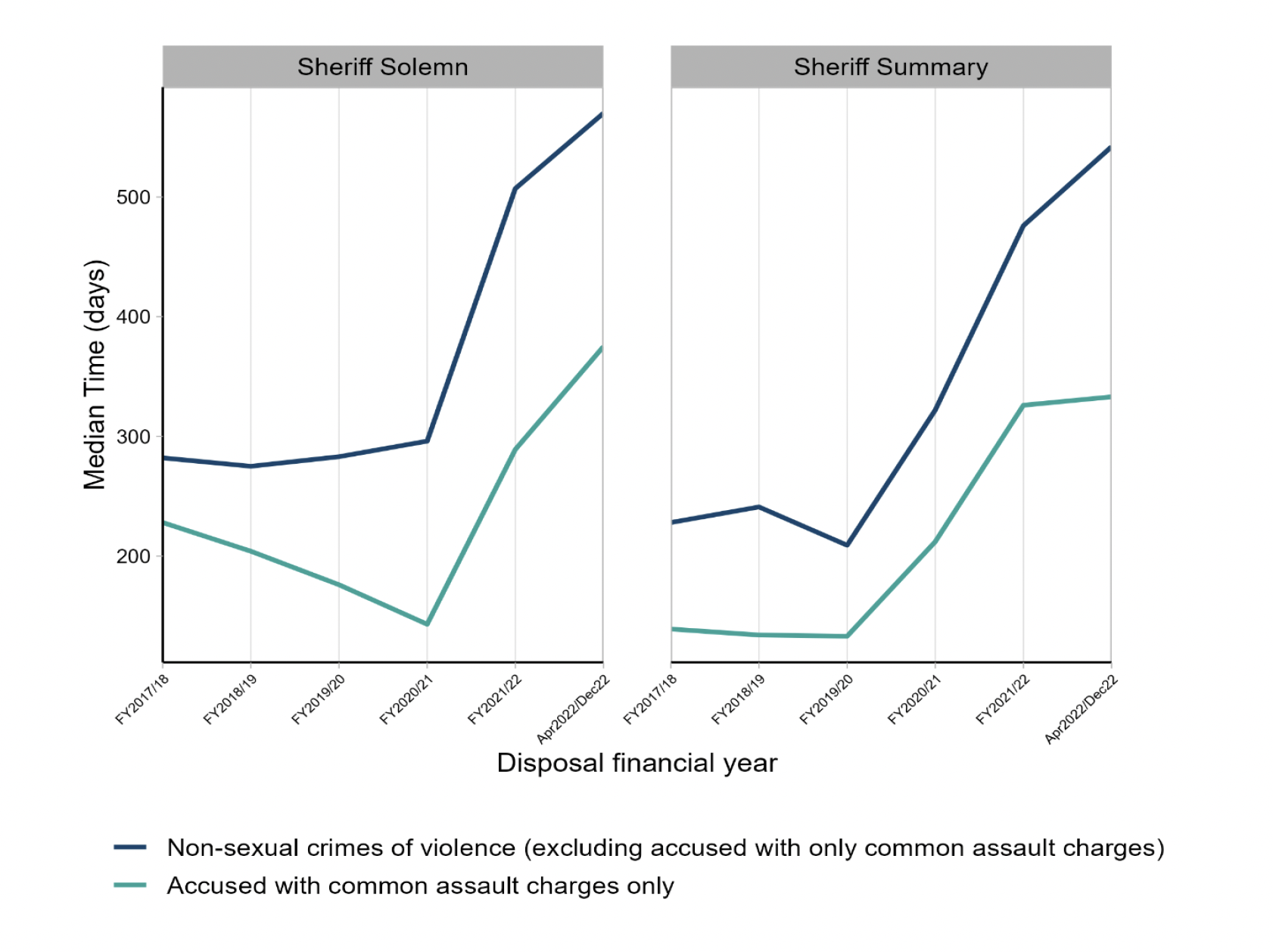 Figure 9: Two line charts showing offence to verdict median times for accused with only common assault charges and non-sexual crimes of violence excluding common assault only in Sheriff Solemn and Sheriff Summary showing that median times for accused with only common assault charges are lower.