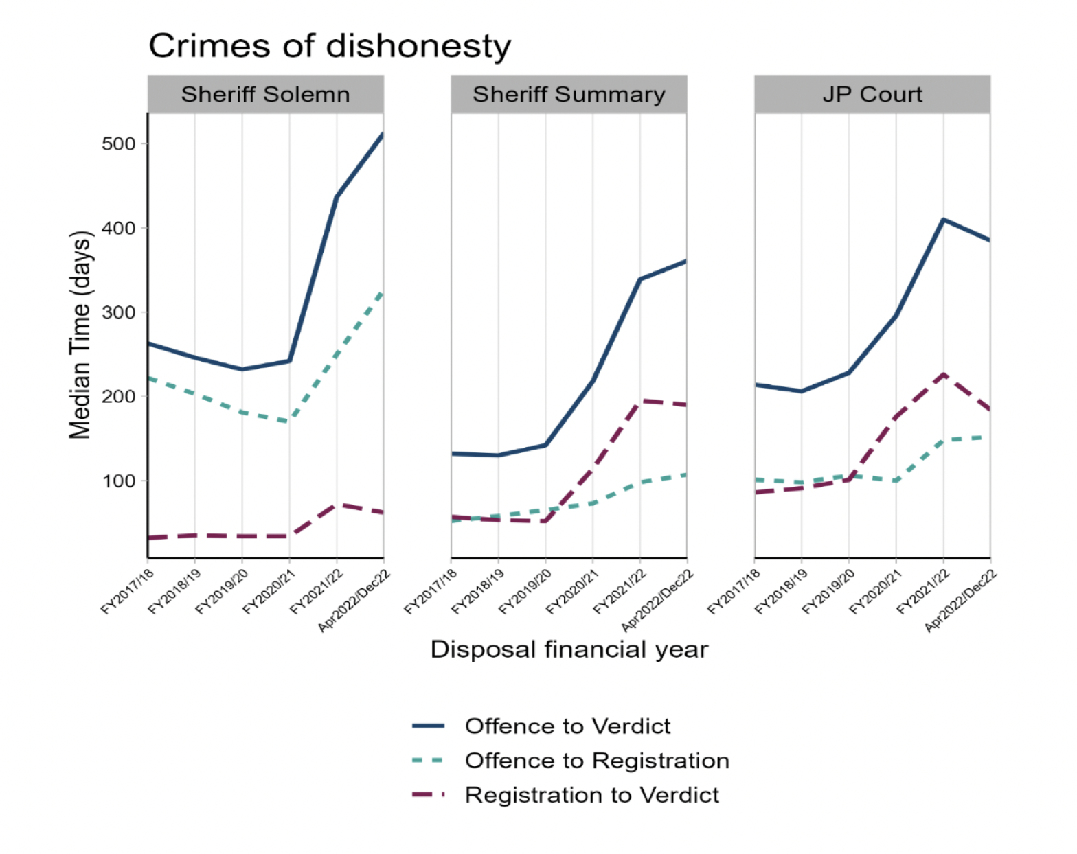 Figure 10: Three line charts showing offence to verdict, offence to registration and registration to verdict median times for accused with crimes of dishonesty in Sheriff Solemn, Sheriff Summary and JP Court showing that all times have increased since the beginning of COVID-19 pandemic.