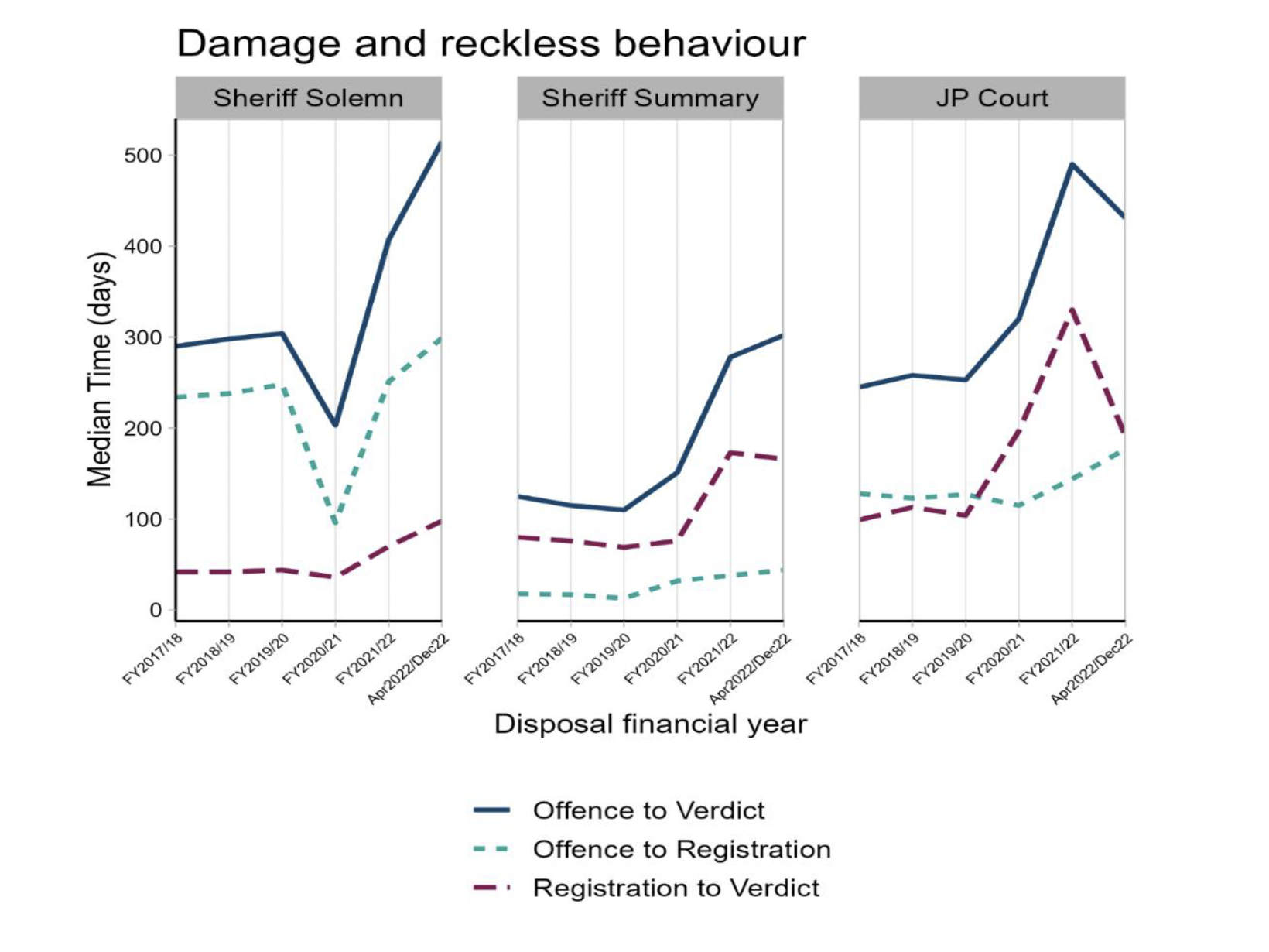 Figure 11: Three line charts showing offence to verdict, offence to registration and registration to verdict median times for accused with reckless behaviour in Sheriff Solemn, Sheriff Summary and JP Court showing that all times have increased since the beginning of COVID-19 pandemic.
