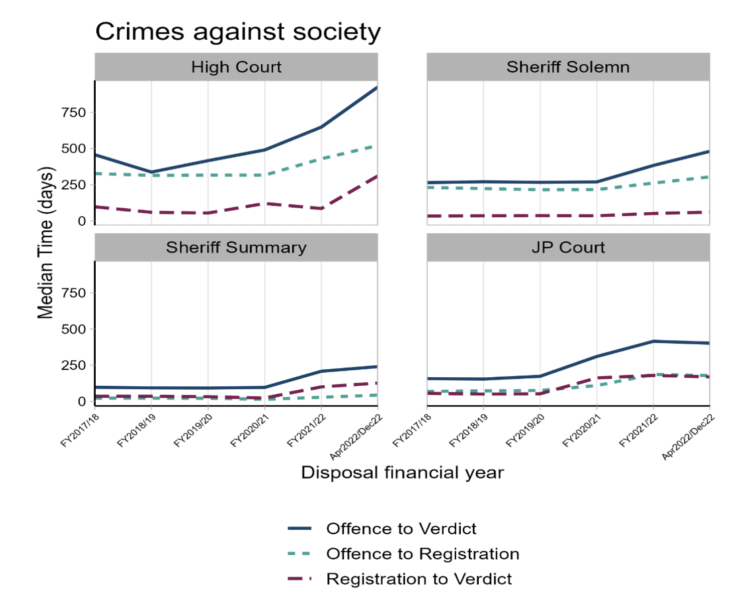 Figure 12: Three line charts showing offence to verdict, offence to registration and registration to verdict median times for accused with crimes against society in Sheriff Solemn, Sheriff Summary and JP Court showing that all times have increased since the beginning of COVID-19 pandemic.