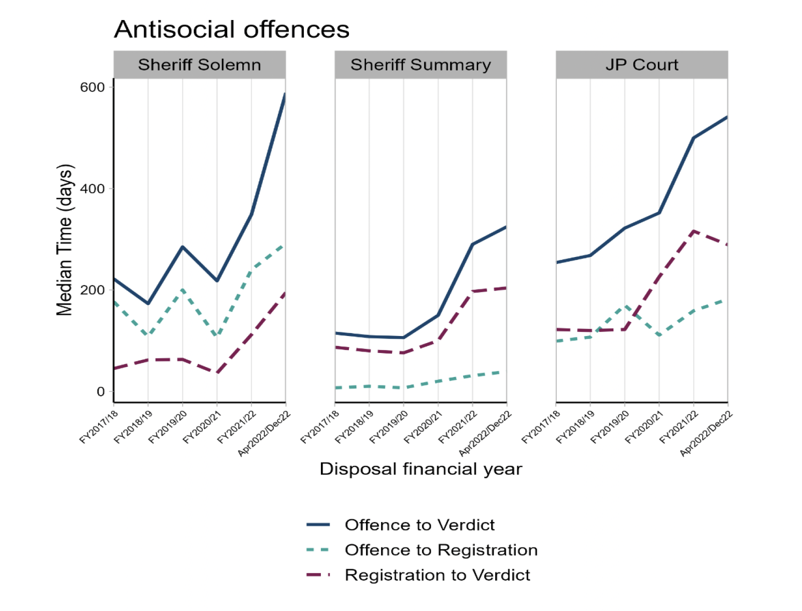 Figure 13: Three line charts showing offence to verdict, offence to registration and registration to verdict median times for accused with antisocial offences in Sheriff Solemn, Sheriff Summary and JP Court showing that all times have increased since the beginning of COVID-19 pandemic.