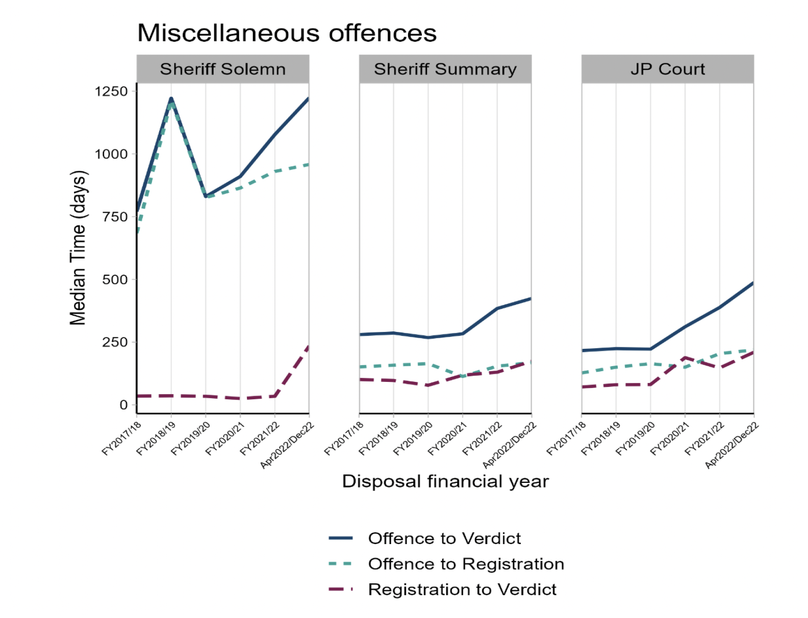Figure 14: Three line charts showing offence to verdict, offence to registration and registration to verdict median times for accused with miscellaneous offences in Sheriff Solemn, Sheriff Summary and JP Court showing that all times have increased since the beginning of COVID-19 pandemic.