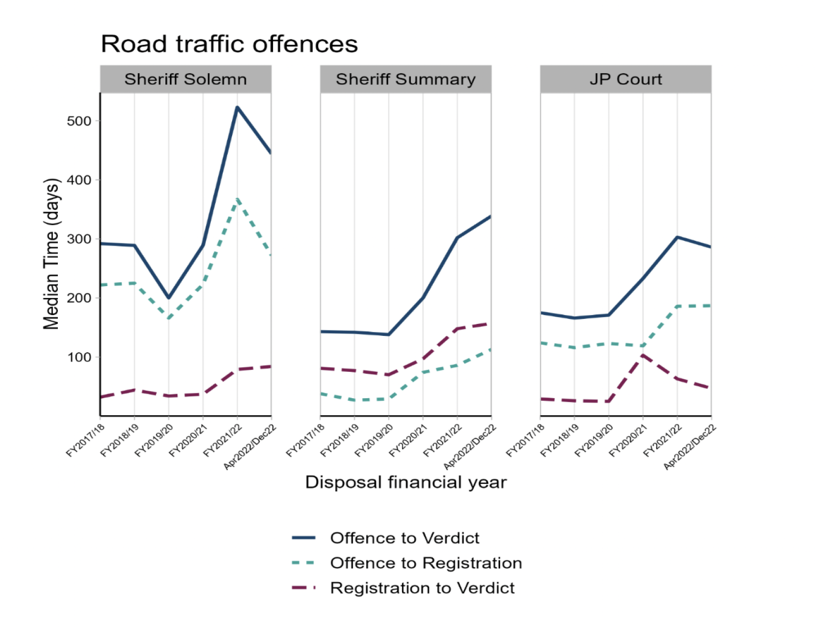 Figure 15: Three line charts showing offence to verdict, offence to registration and registration to verdict median times for accused with road traffic offences in Sheriff Solemn, Sheriff Summary and JP Court showing that all times have increased since the beginning of COVID-19 pandemic.