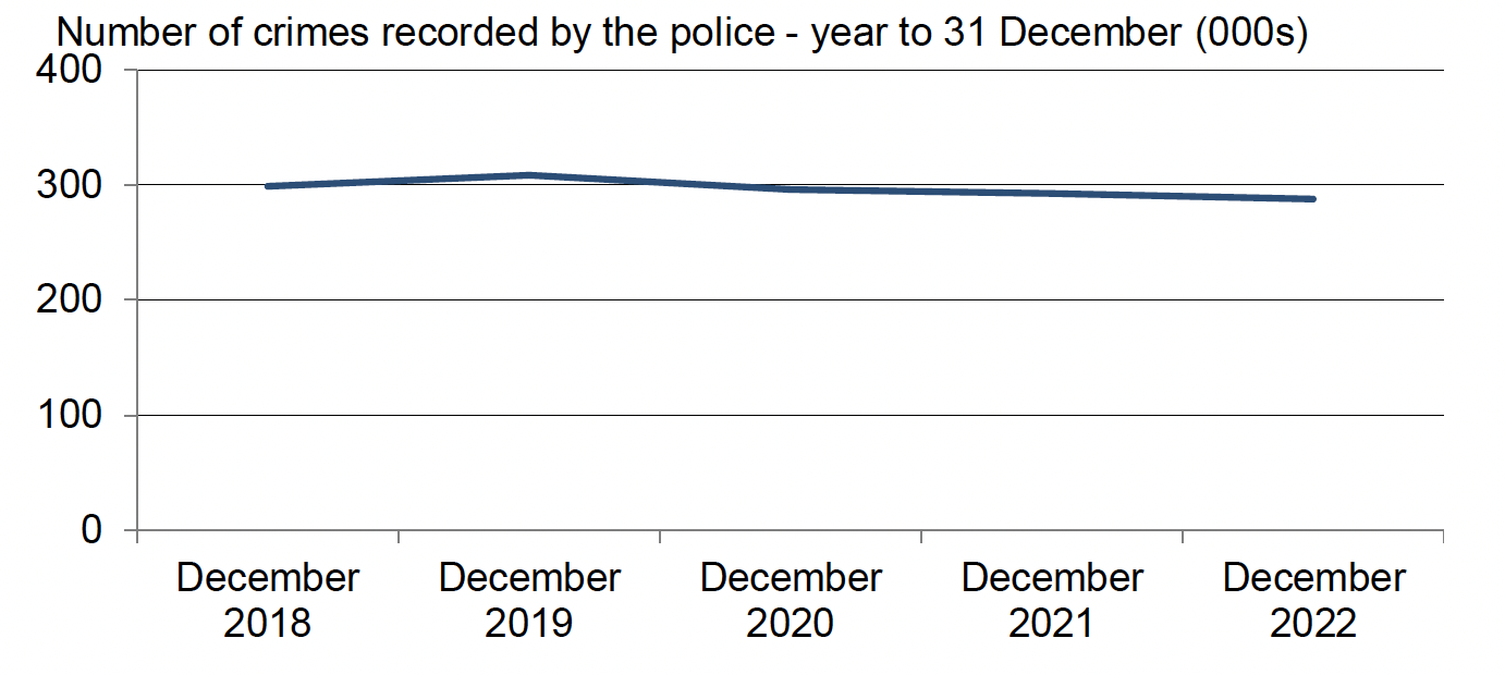 Annual number of crimes recorded by the police, year to 31 December, 2018 to 2022. Last updated February 2023. Next update due May 2023.