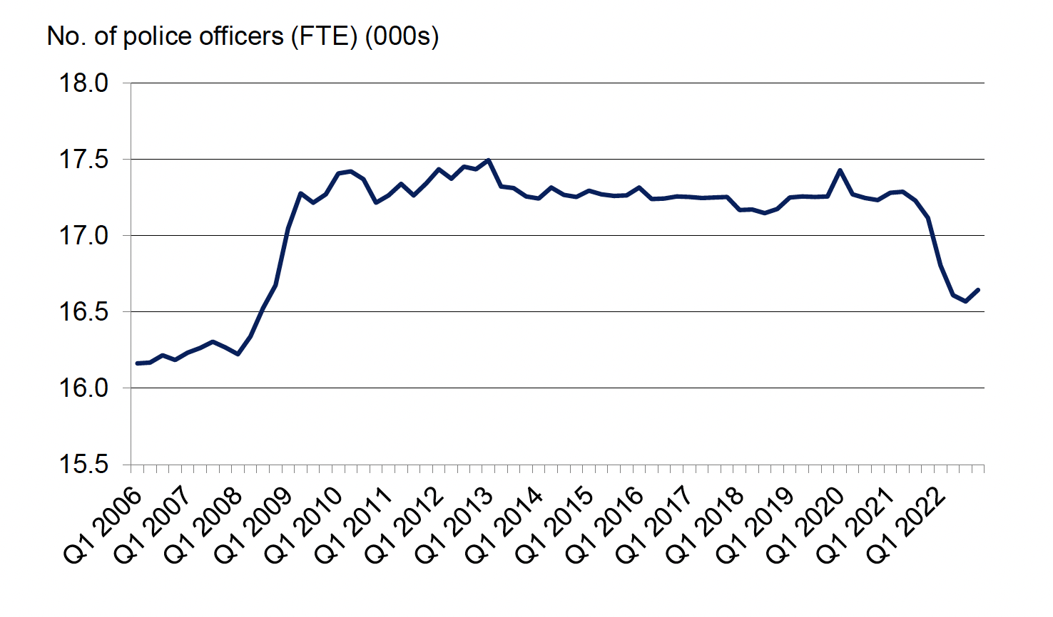 Quarterly number of police officers (full-time equivalent), quarter 1 2006 to quarter 4 2022. Last updated February 2023. Next update due May 2023.