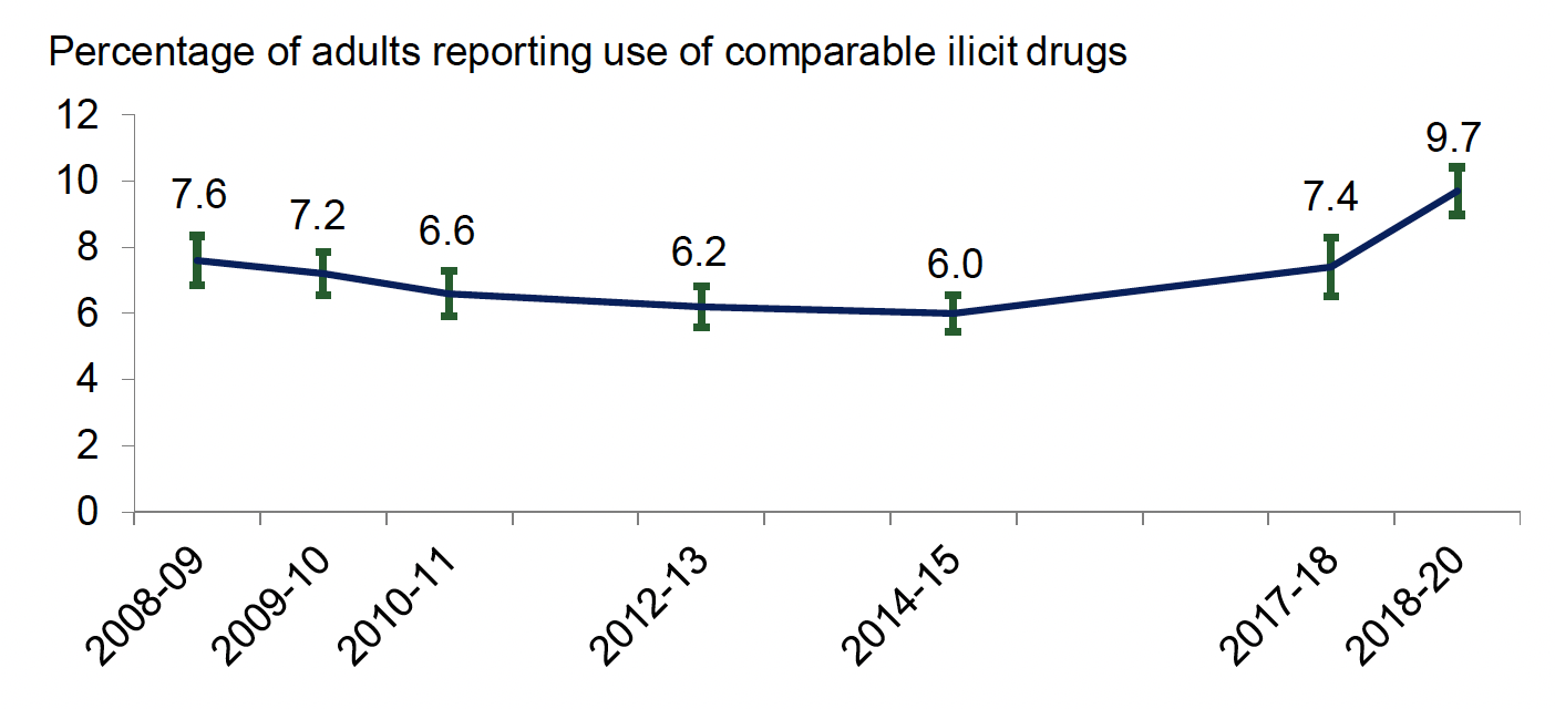 Percentage of adults reporting use of comparable illicit drugs in the 12 months prior to interview, as reported in the Scottish Crime & justice Survey, 2008-09 to 2018-20 (the latter 2018-19 and 2019-20 combined) . Last updated March 2021.