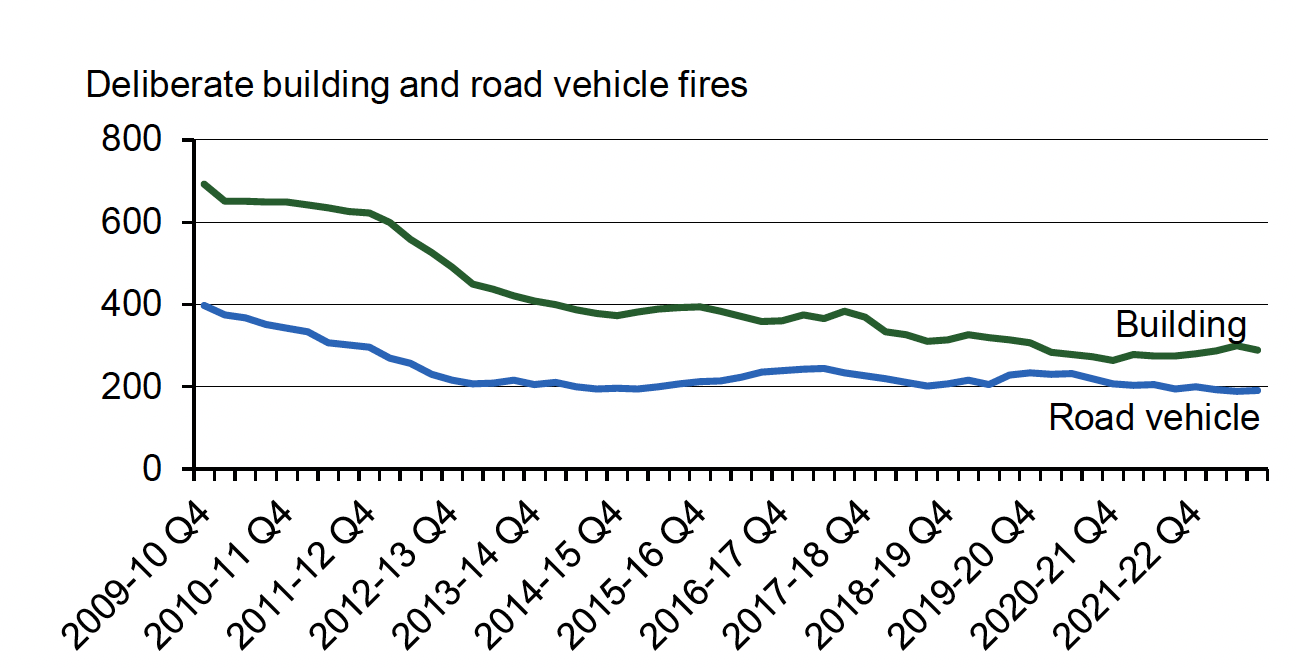 Four quarter average number of deliberate building fires and road vehicle fires for each quarter from quarter 4 of 2009-10 (January to March 2010) onwards. Last updated April 2023. Next update due July 2023.