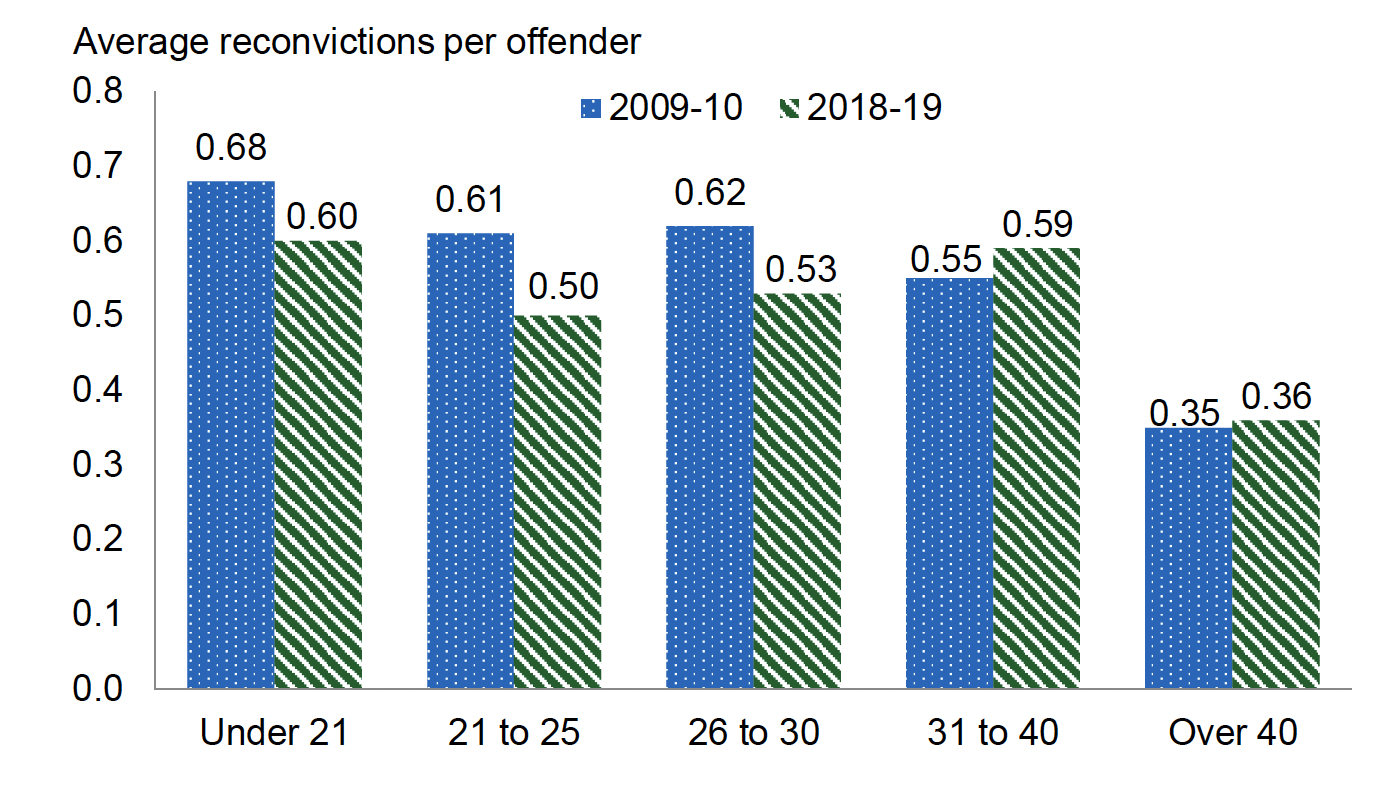 Average number of reconvictions within a year of being given a non-custodial sentence or being released from a custodial sentence : breakdown by age group, 2009-10 and 2018-19. Last updated October 2021.