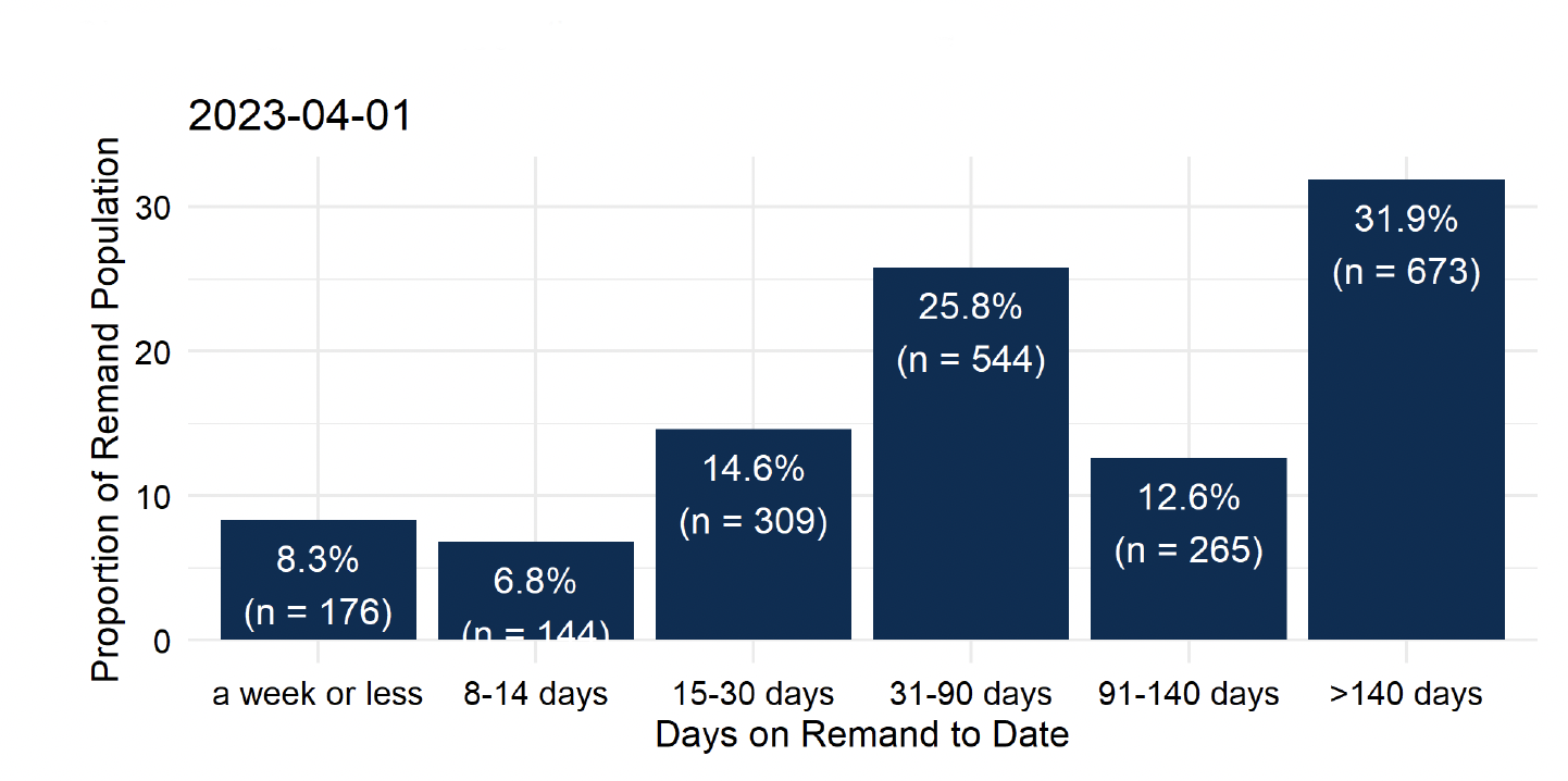 The groupings of time on remand to date for people on remand on the morning of the 1st March. The largest proportion – 31.9% or 673 people - had been there for over 140 days. 25.8% (544 people) had been on remand for 31 to 90 days. 12.6% (265 people) for 91 to 140 days. The remaining 629 (29.8%) had been on remand for 30 days or less. Last updated April 2023. Next update due May 2023.