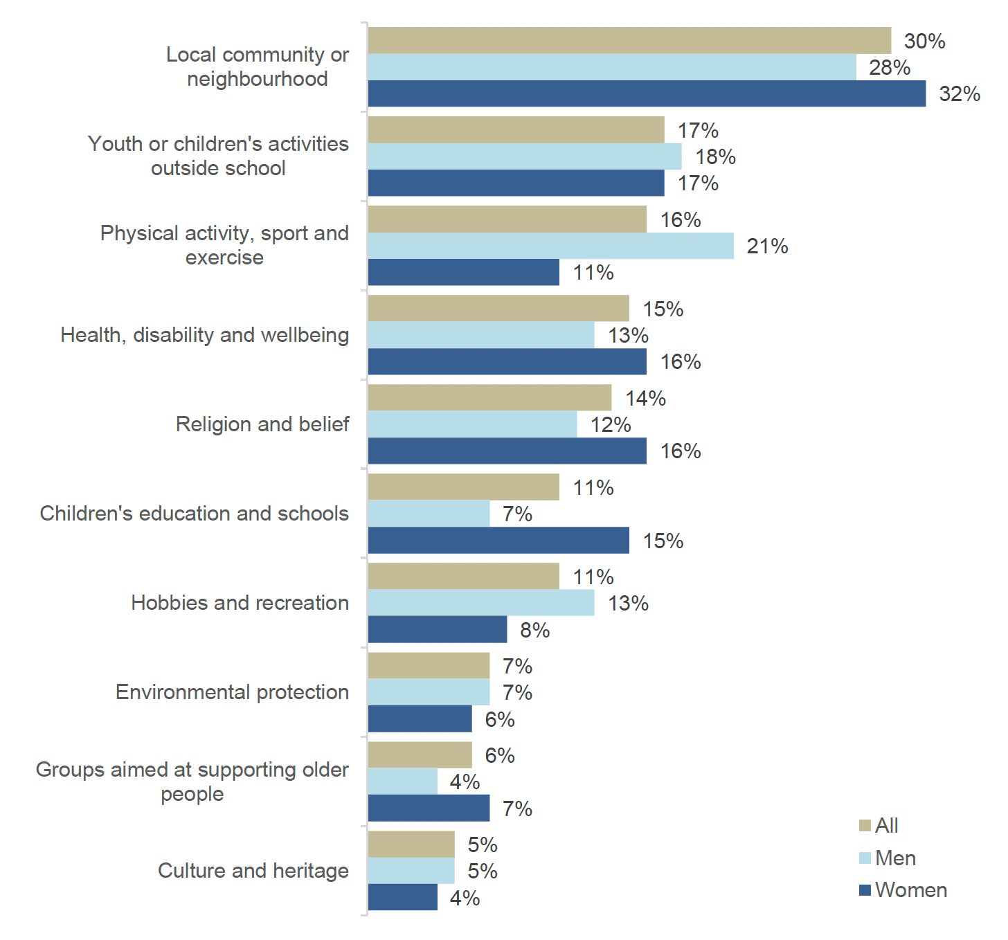 Bar chart showing top ten types of volunteering by gender. The most common for both men and women is local community or neighbourhood volunteering.