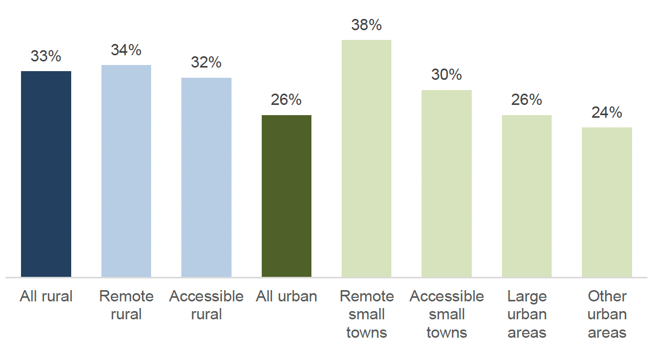 Bar chart showing levels of formal volunteering according to type of urban or rural classification. Typically rural areas see higher levels of volunteering, although the highest is remote small towns, an urban classification.