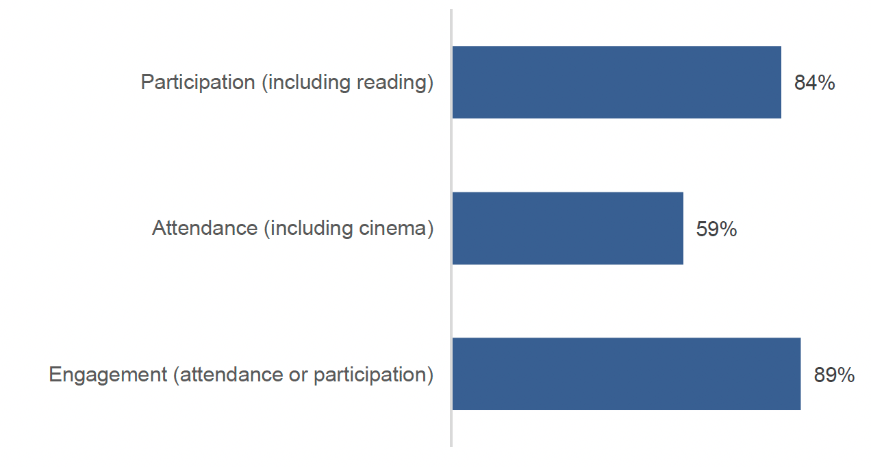 Bar chart showing the proportion of adults who had attended a cultural event or place of culture (including cinema), participated in a cultural activity (including reading) and both in the previous 12 months.