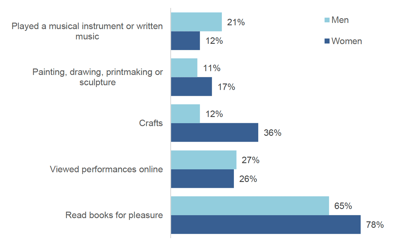 Bar chart showing the proportion of adults who had played a musical instrument or written music; done painting, drawing, printmaking or sculpture; viewed performances online and read books for pleasure for men and for women. Reading book for pleasure is the most popular for both groups.