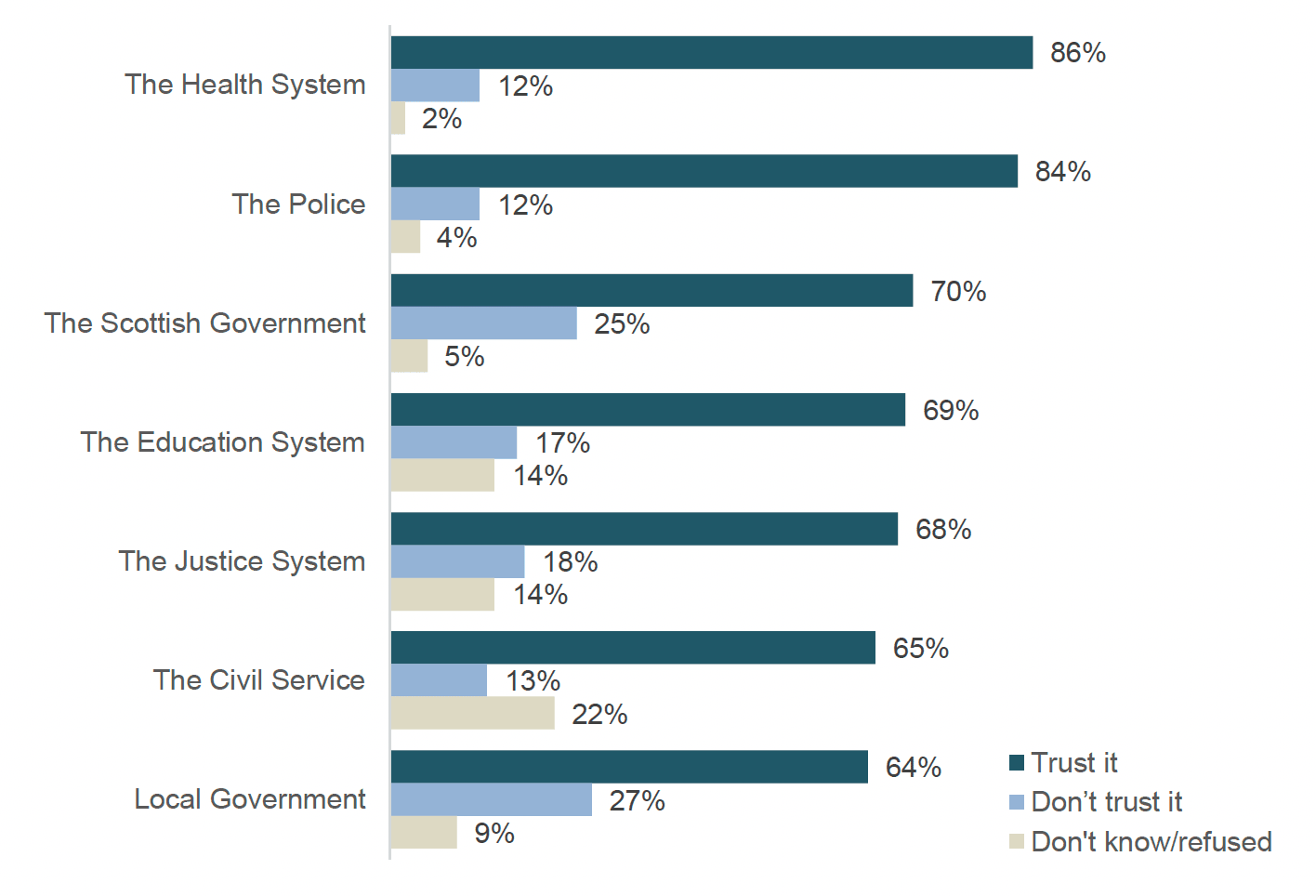 Bar chart showing levels of people saying they trust, don't trust or don't know if the trust various public institutions. The health system is the most trusted and local government the least.