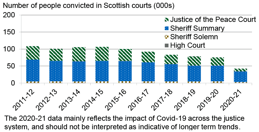 Annual number of people convicted in Scottish courts, as reported by the Scottish Government's criminal proceedings data, 2010-11 to 2019-20. Last updated May 2021. Next update due June 2022.