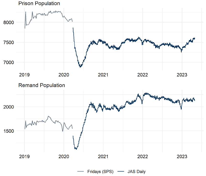 The Friday prison population overall and the remand population up to April 2020. Thereafter, daily population figures are provided. The trends are described in the body text. Last updated May 2023. Next update due June 2023.