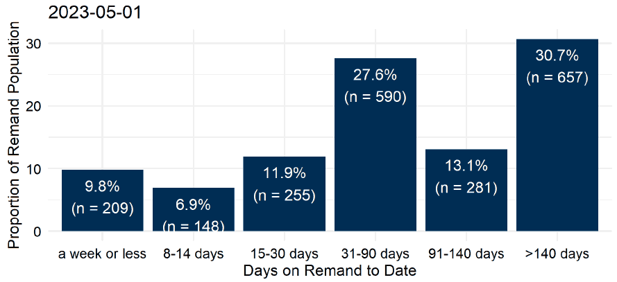 The groupings of time on remand to date for people on remand on the morning of the 1st April. The largest proportion – 30.7% or 657 people - had been there for over 140 days. 27.6% (590 people) had been on remand for 31 to 90 days. 13.1% (281 people) for 91 to 140 days. The remaining 612 (28.6%) had been on remand for 30 days or less. Last updated May 2023. Next update due June 2023.