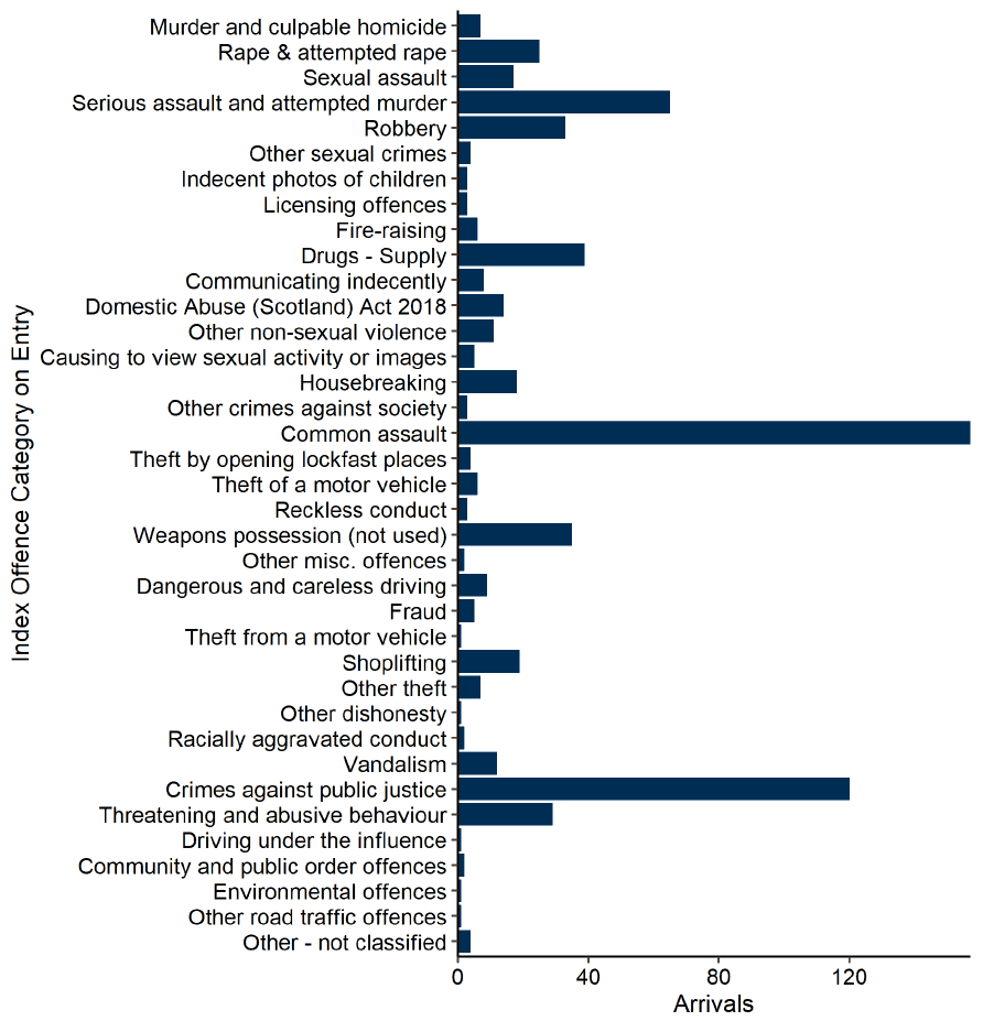 The index offences of the 682 arriving to untried and convicted awaiting sentence legal statuses in April. Most common was common assault (157 in total), followed by crimes against public justice (120), serious assault and attempted murder (65), drugs supply (39) then weapons possession (not used) (35). Last updated May 2023. Next update due June 2023.