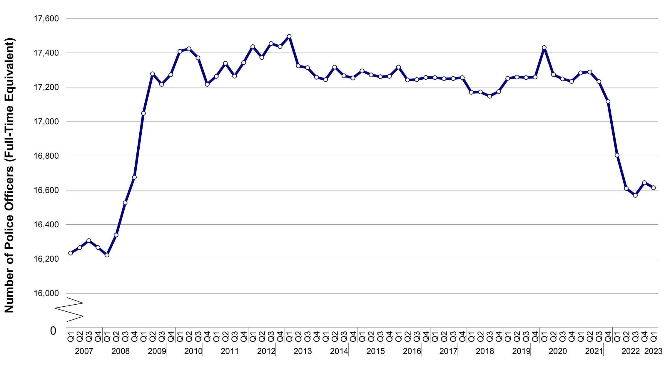 Shows the number of full-time equivalent police officers employed since 2007. They increased from 16,234 in Q1 of 2007 to 17,278 in Q2 2009. Officer numbers were then relatively stable for a period remaining above 17,100 between Q2 of 2009 and Q4 of 2021. After which they decreased to 16,570 in Q3 of 2022 followed by a small increase to 16,644 in Q4 of 2022 then a small decrease to 16,615 in Q1 of 2023.
