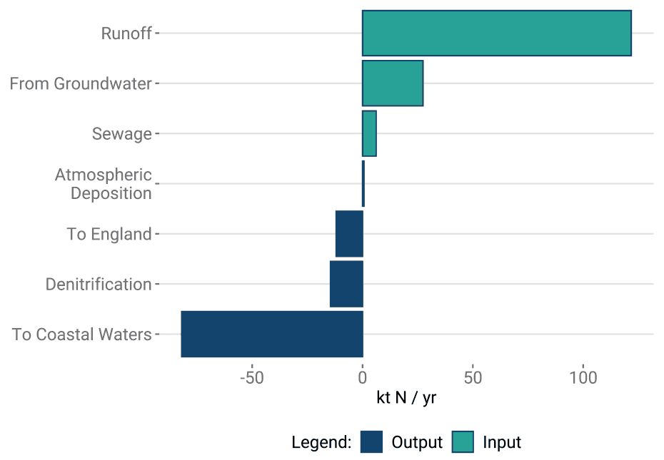 the size of various nitrogen inputs to and outputs from surface waters. The largest input term is runoff from soils, while the largest output terms are to coastal waters both directly and via England.