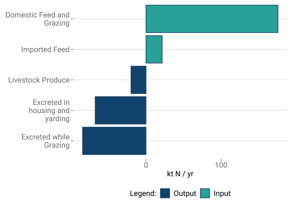 the size of various nitrogen inputs to and outputs from livestock agriculture. The largest input term is domestic feed while the largest output terms are relating to animal excretions.