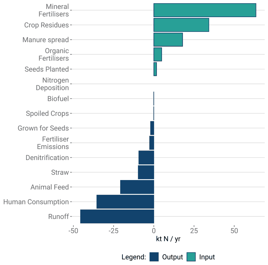 the size of various nitrogen inputs to and outputs from arable agriculture. The largest input terms are various fertilisers while the largest output term is runoff, with food for human consumption second.