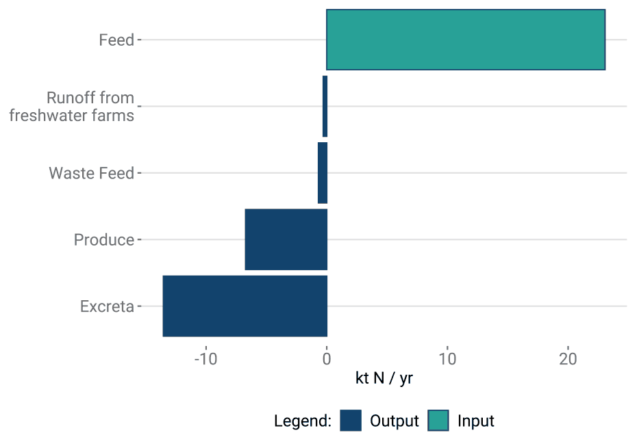 the size of various nitrogen inputs to and outputs from aquaculture. The only input term is feed, while the largest output term is fish excretions.