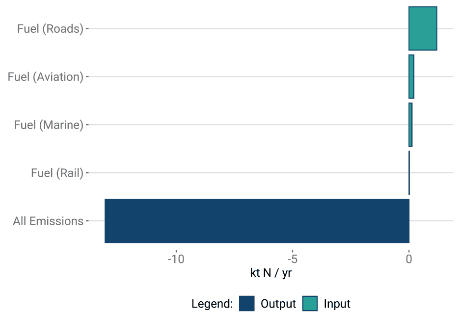 the size of various nitrogen inputs to and outputs from transport. Inputs shown are fuel for roads and rail while outputs are all emissions.