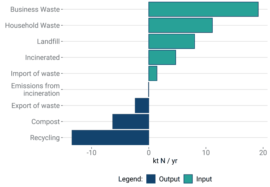 the size of various nitrogen inputs to and outputs from solid waste. The largest input is business waste followed by household waste, while the largest output is to recycling.