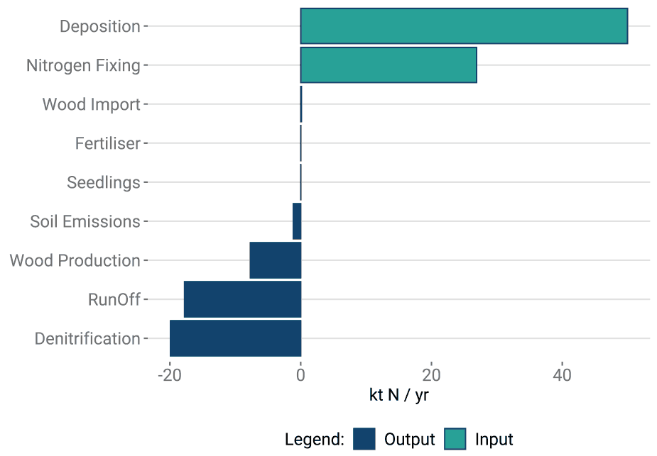 the size of various nitrogen inputs to and outputs from semi-natural environments. The largest inputs are nitrogen from the atmosphere while the largest output is the release of nitrogen back into the atmosphere followed by runoff.