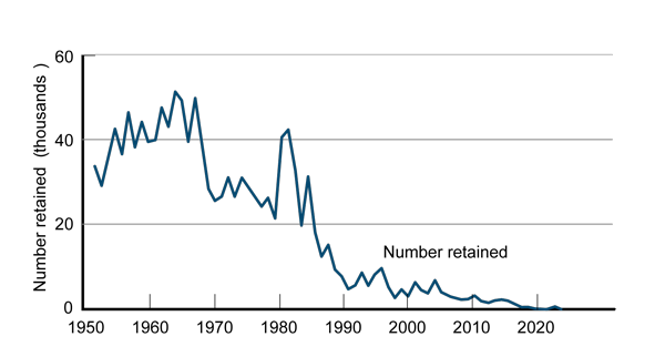 Line chart showing the number of sea trout retained by the fixed engine fishery generally decreasing since 1952 with peaks in 1967 and 1981