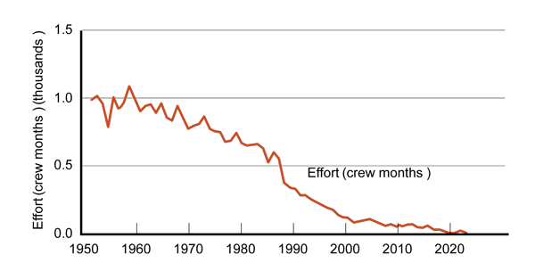 Line chart showing net and coble fishery effort declining since 1952.