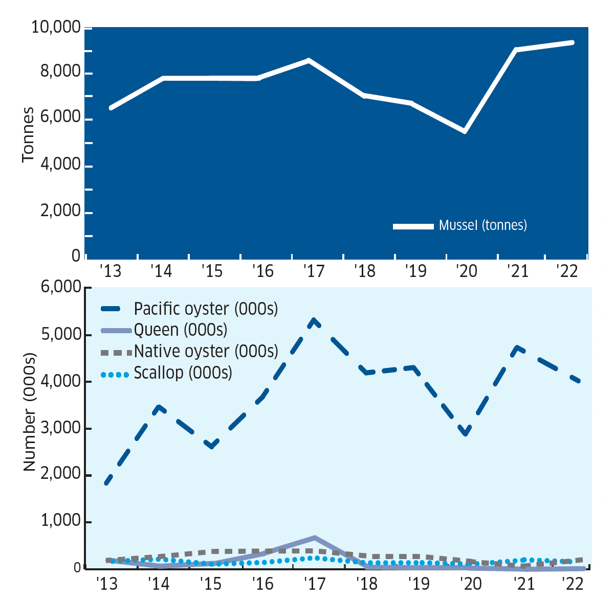 Two line graphs. The first one showing mussel production totals (in tonnes) for the years 2013 through to 2022. The second showing Pacific oyster, Queen scallop, native oyster and scallop production total (by number of thousands of shells) for the years 2013 through to 2022.