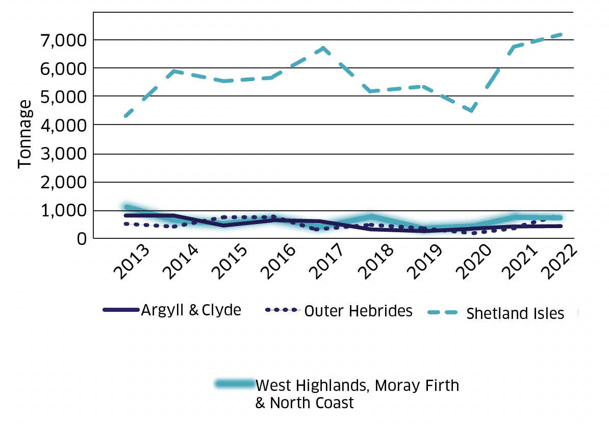 Line graph showing data of mussel production levels in tonnes from 2013 through to 2022. The data is split into the Scottish Marine Regions described in the map above.