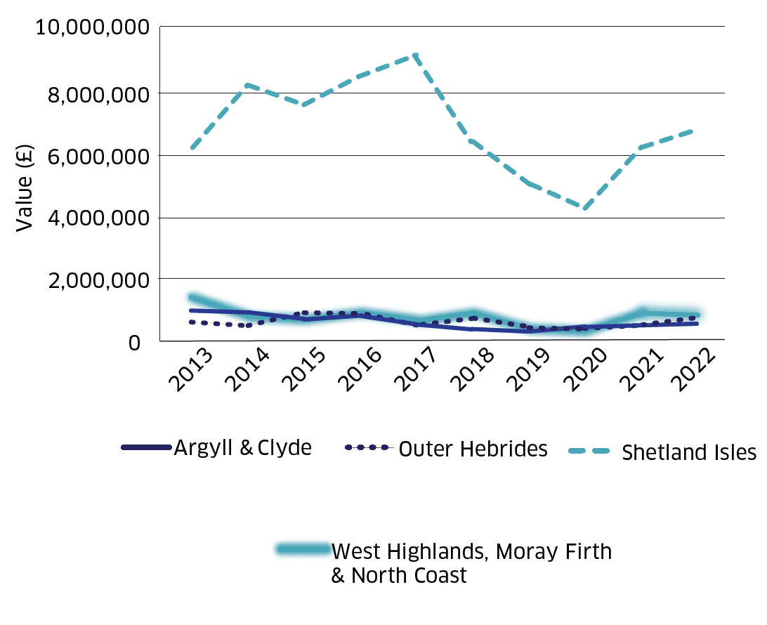 Line graph showing the value of mussels production for the years 2013 through to 2022. The data is split into the Scottish Marine Regions described in the map above.