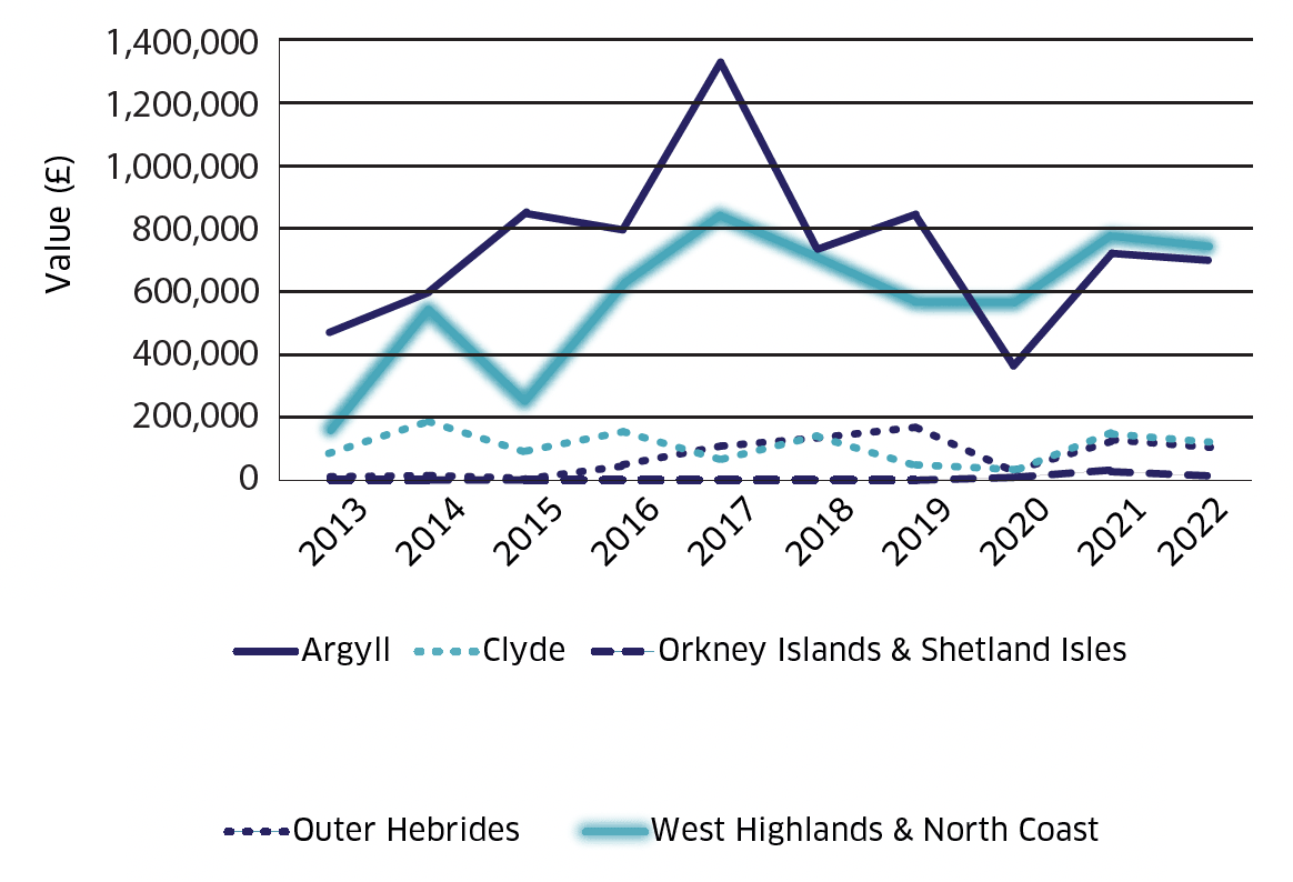 Line graph showing the value of Pacific oyster production for the years 2013 through to 2022. The data is split into the Scottish Marine Regions described in the map above.