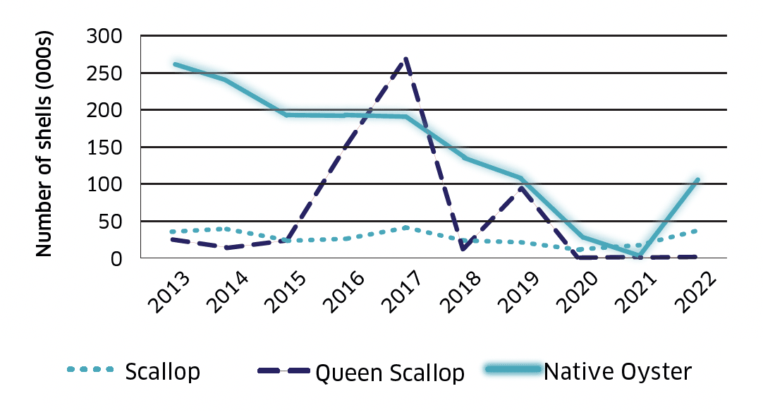 Line graph showing data for native oyster, scallop and queen scallop production by number of shells (thousands) data from 2013 through to 2022 for the whole of Scotland.